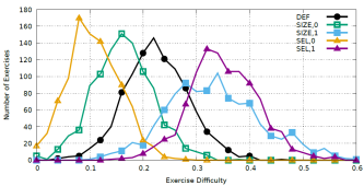 Difficulty distribution of exercises generated with DEF, SEL, and SIZE for extreme values.