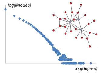 Small-world graphs have a heavy-tailed degree distribution. Small-world graphs have a heavy-tailed degree distribution.