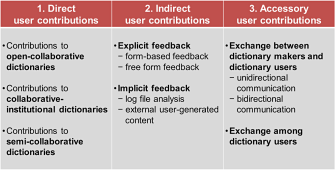 Overview of our classification of user contributions to online dictionaries. Overview of our classification of user contributions to online dictionaries.