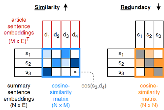 Reward learning with the Similarity-Redundancy Matrix (SimRed).