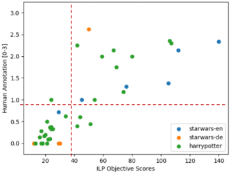 Agreement between Human judges and ILP scores.
