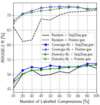 Data-efficient Neural Text Compression with Interactive Learning. Data-efficient Neural Text Compression with Interactive Learning.